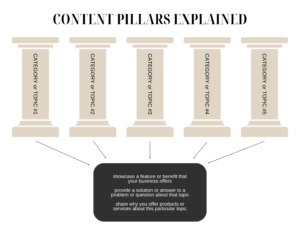 What Are Content Pillars for Social Media? - elevatededucationco.com