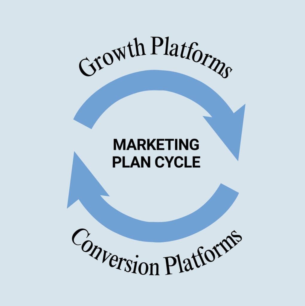Cycle diagram of a marketing plan repeatable system for growth platforms and conversion platforms