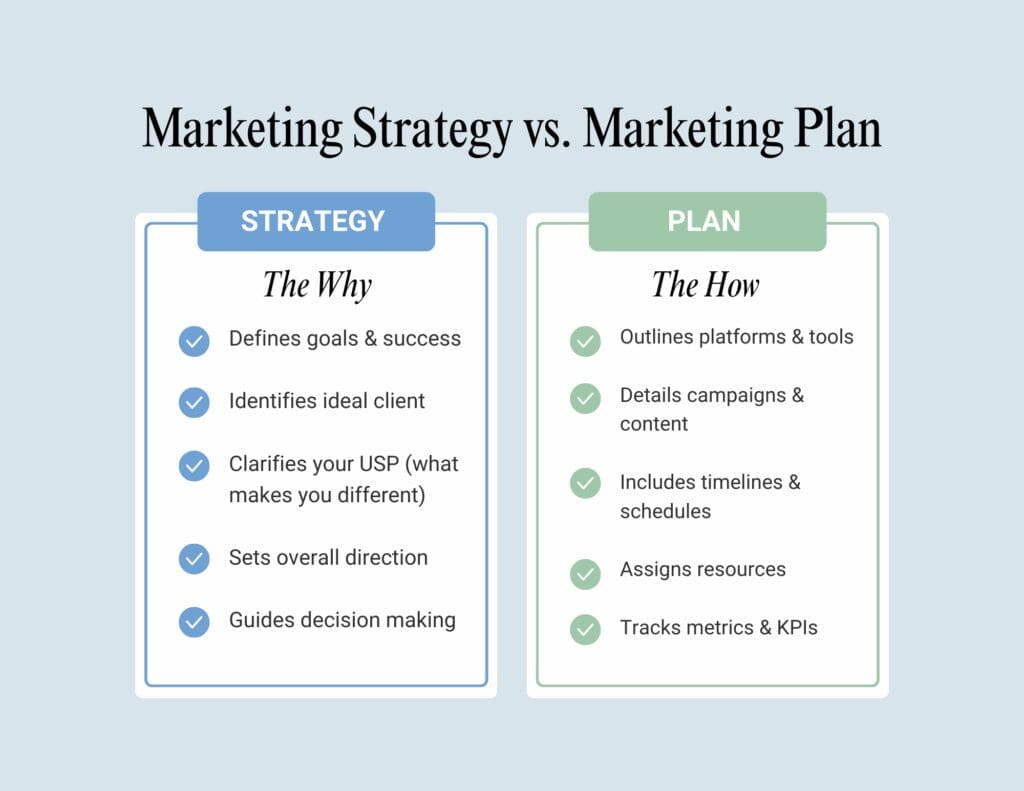 Chart breaking down the difference between a marketing strategy vs. a marketing plan in bullet point style.